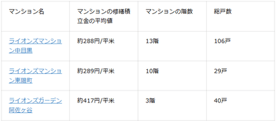 表4：マンション別修繕積立金平均値、回数、総戸数比較（2026年1月マンションナビ調べ）