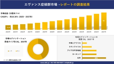 エヴァンス症候群市場の発展、傾向、需要、成長分析および予測2025－2037年