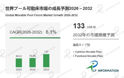 図.   プール可動床世界総市場規模