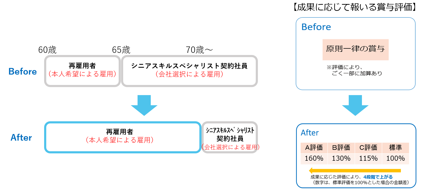 ベテラン層のさらなる活躍推進に向けて再雇用制度を拡充
