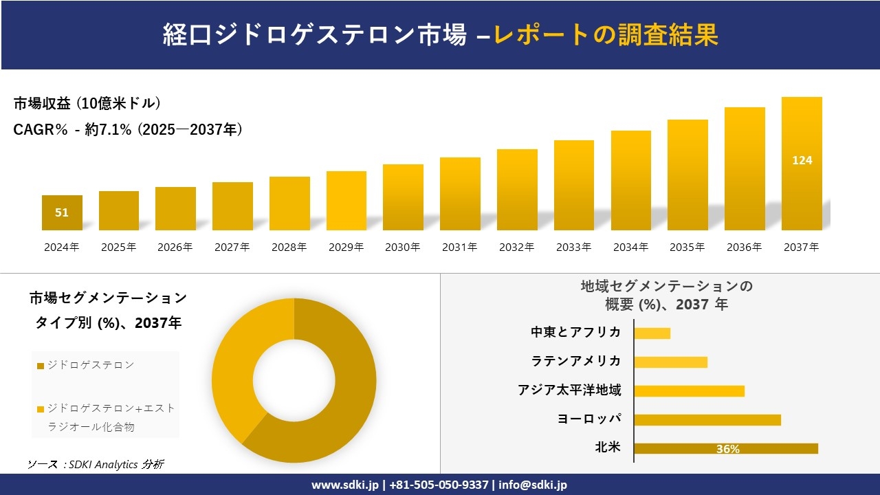 経口ジドロゲステロン市場の発展、傾向、需要、成長分析および予測2025-2037年