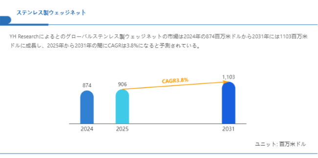 上記の図表/データは、YHResearchの最新レポート「グローバルステンレス製ウェッジネットのトップ会社の市場シェアおよびランキング 2025」から引用されている。