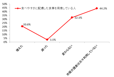 グラフ4 市販用介護食の利用回数