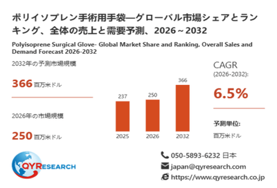 上記データは、QYResearch報告書「ポリイソプレン手術用手袋―グローバル市場シェアとランキング、全体の売上と需要予測、2026～2032」に基づく
