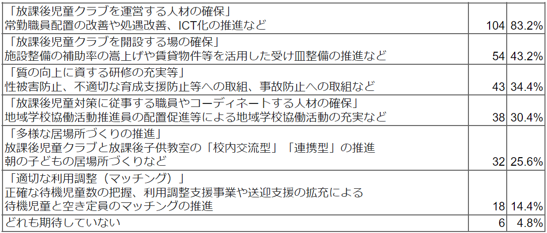 国から提示された放課後児童対策パッケージで期待することはどれですか(複数回答可)