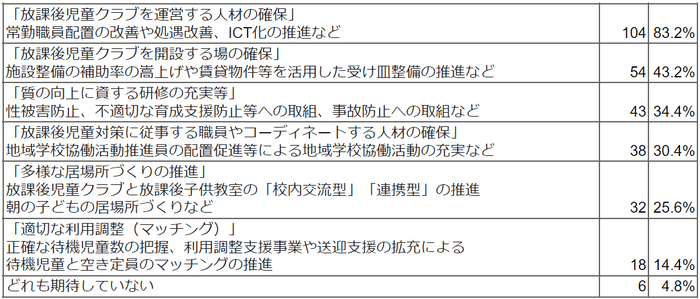 国から提示された放課後児童対策パッケージで期待することはどれですか(複数回答可)