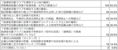 国から提示された放課後児童対策パッケージで期待することはどれですか(複数回答可)