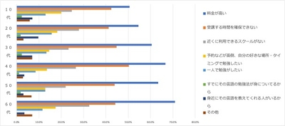4:英会話スクールなどに通わない理由
