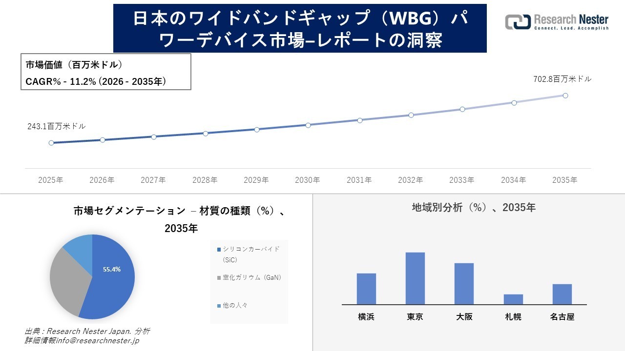 日本のワイドバンドギャップ(WBG)パワーデバイス市場調査の発展、傾向、需要、成長分析および予測2026―2035年