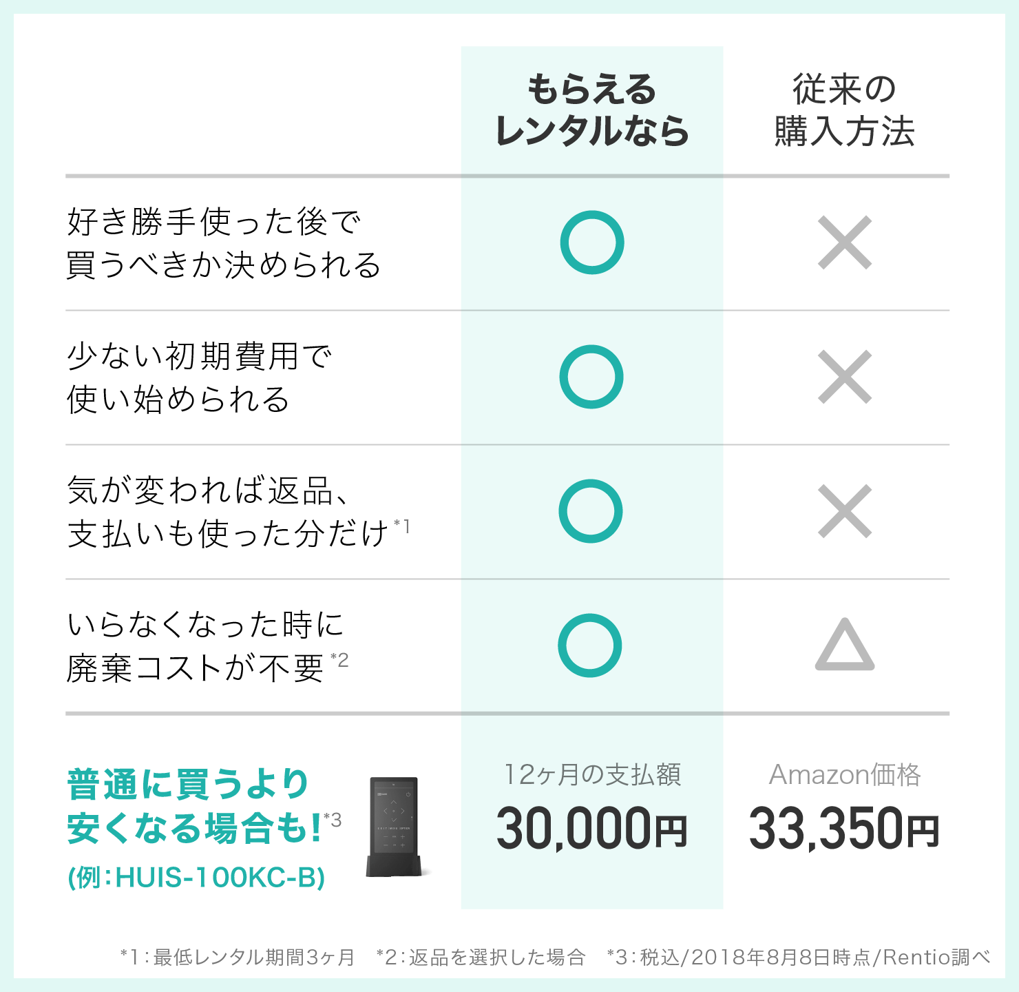 レンタルしてから1年後にそのままもらえる仕組み