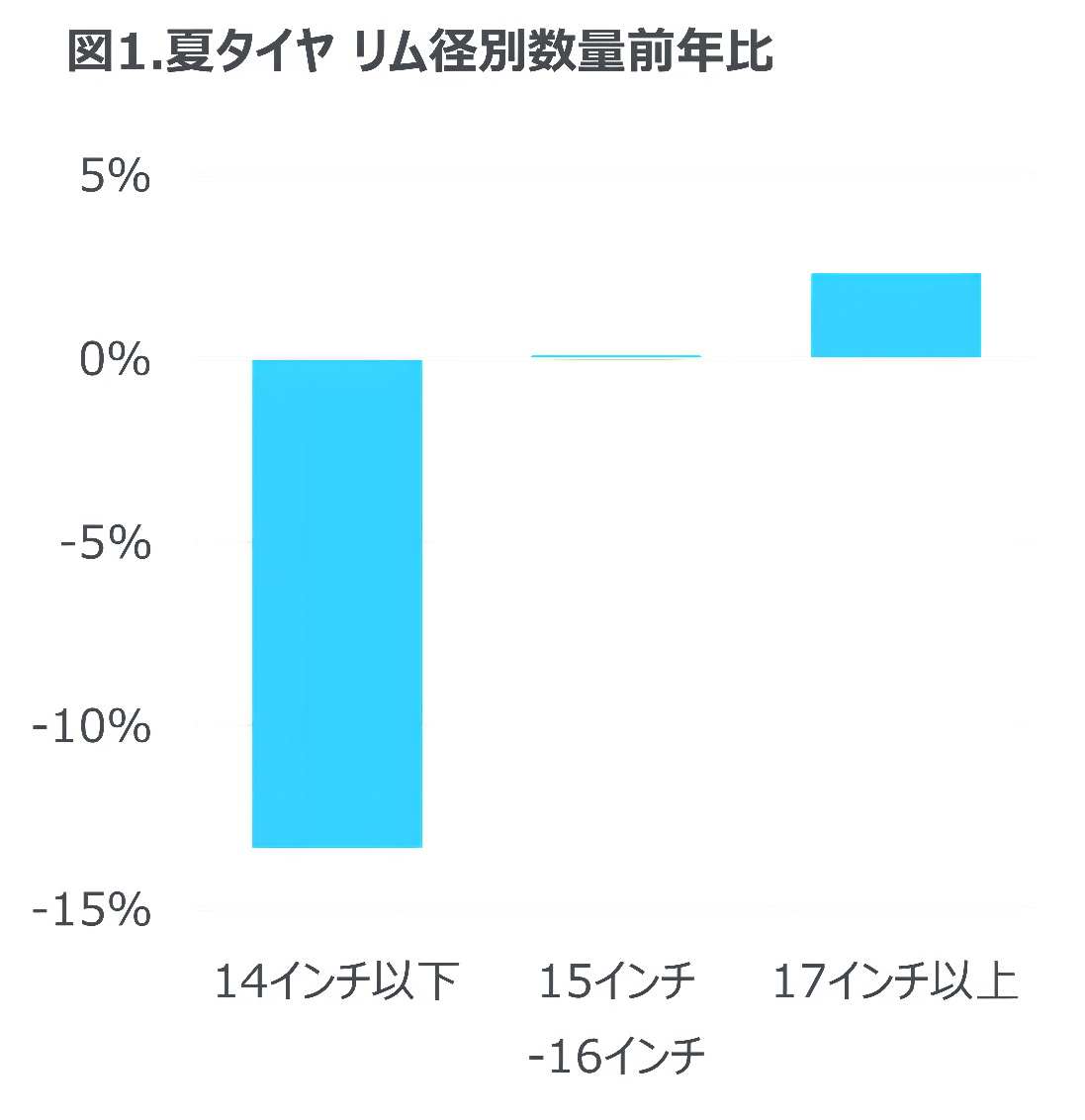エンジンオイル販売は前年比8%増、バッテリー販売は2%増 -2024年上半期 タイヤ・エンジンオイル・自動車用バッテリーの販売動向-
