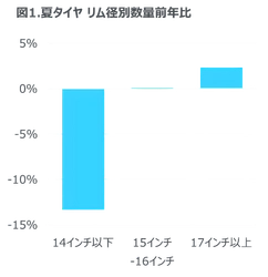 エンジンオイル販売は前年比8％増、バッテリー販売は2％増 -2024年上半期 タイヤ・エンジンオイル・自動車用バッテリーの販売動向-