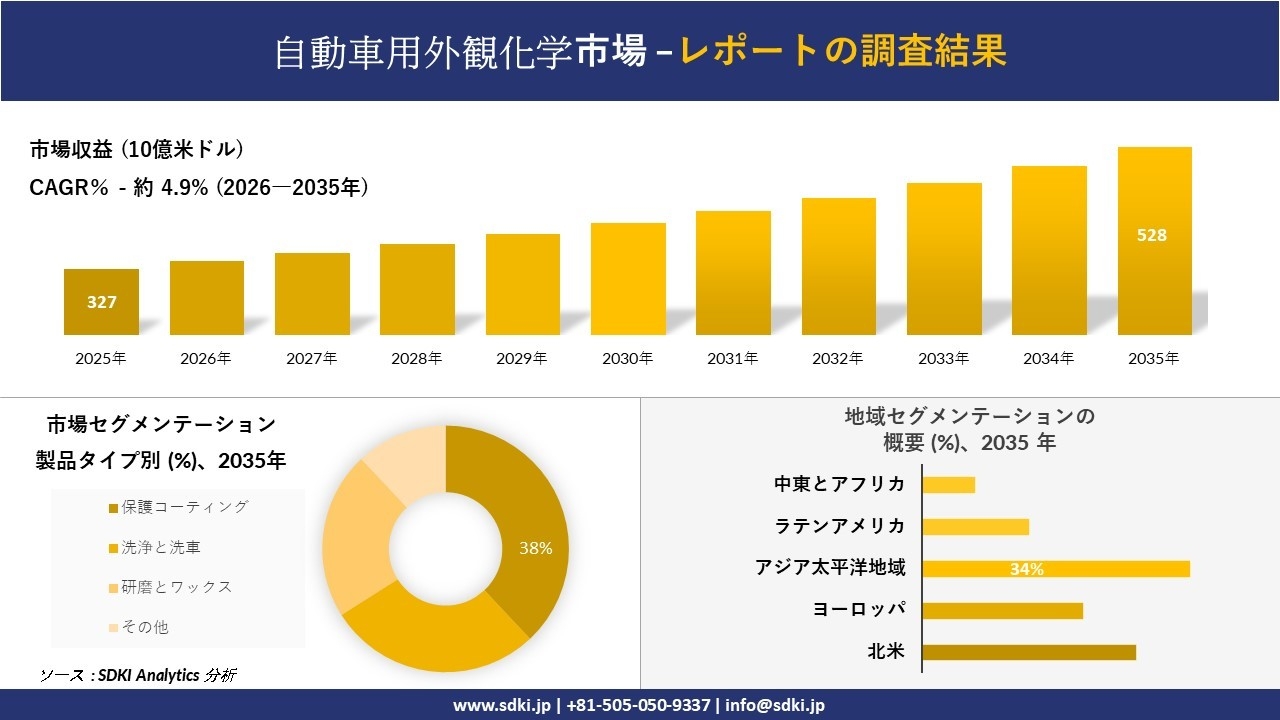 自動車用外観化学市場の発展、傾向、需要、成長分析および予測2026-2035年