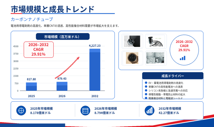 カーボンナノチューブ（CNT）の最新トレンド2026：市場規模935百万米ドル予測