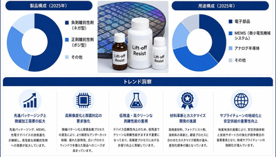出所：二次資料およびYHResearch、2026年