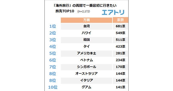 9割以上が海外旅行の再開に「賛成」！！！ 海外旅行の再開で一番最初に行きたい旅先ランキングは 韓国・ハワイを抑えて「台湾」が1位に！
