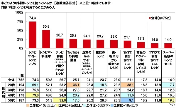 どのような料理レシピを使っているか