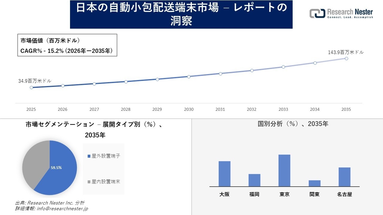 日本の自動小包配送端末市場調査の発展、傾向、需要、成長分析および予測2026―2035年