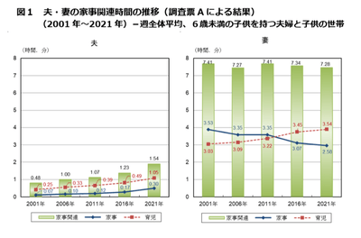 出典：総務省「社会生活基本調査」を基に内閣府男女共同参画局作成