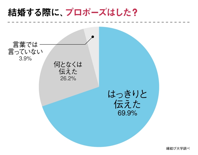サプライズはNG！？女性が心から喜ぶプロポーズについて、148人にアンケート調査しました