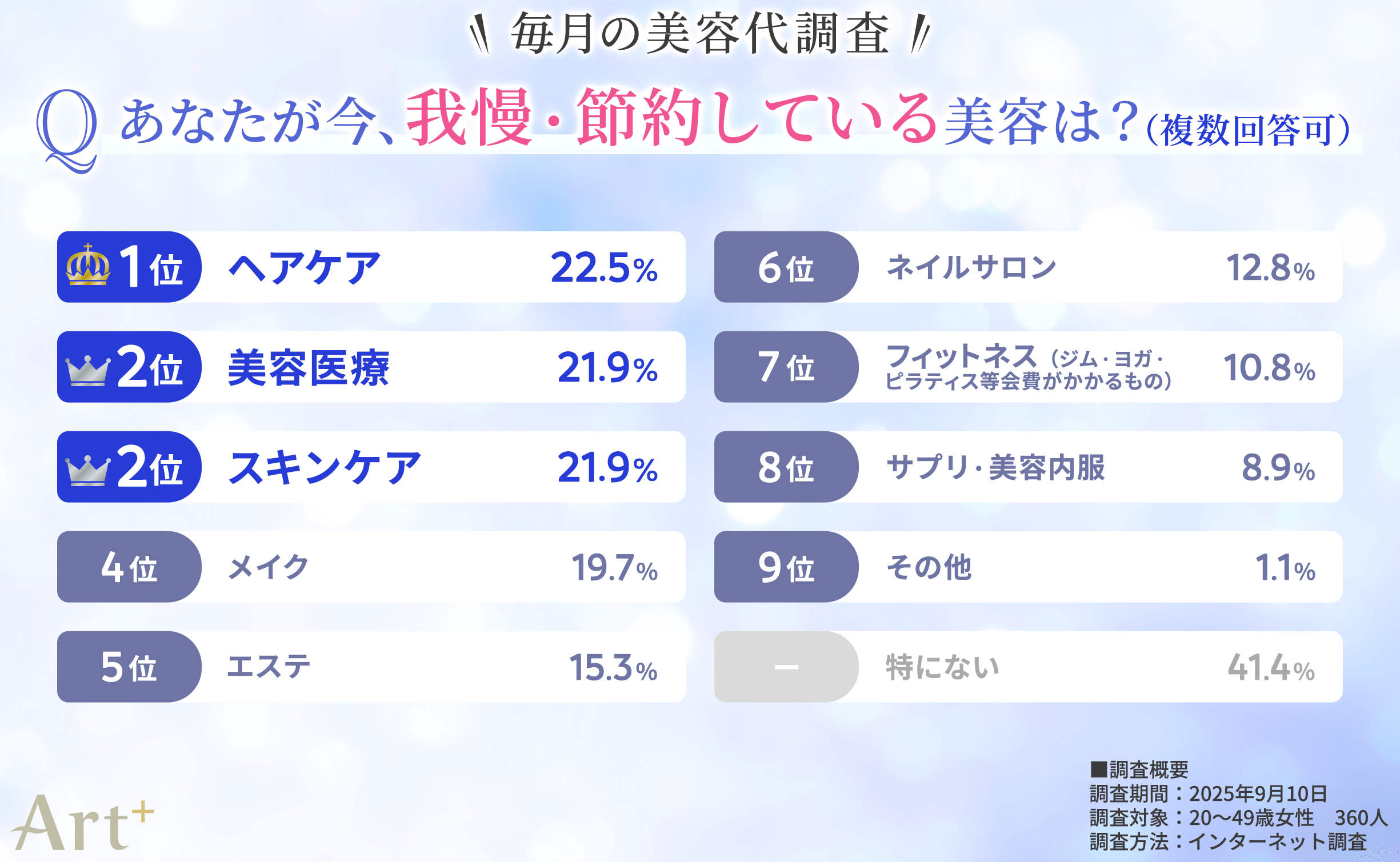 画像4(あなたが今、我慢・節約している美容は?)