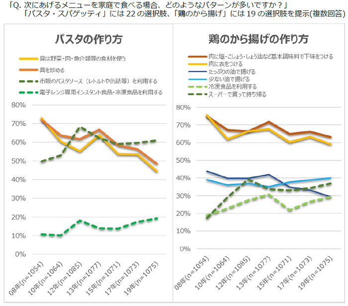 図表2 代表メニューの調理実態