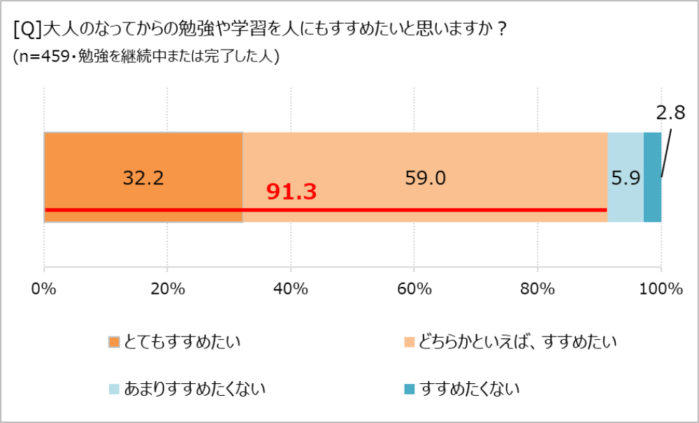 学び直しを人にすすめたいか