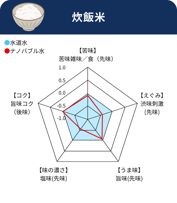 炊飯米レーダーチャート
