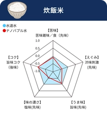 装着するだけで料理が美味しく！減塩も出来る！ 「料理革命 ナノバブール キッチン W(ダブル)トルネード」を発売 　ナノバブル発生量は約2億7千万個(水1mlあたり)