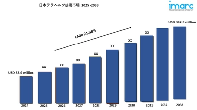 日本のテラヘルツ技術市場規模は2033年までに3億4,790万米ドルを超えると予測｜年平均成長率21.38%