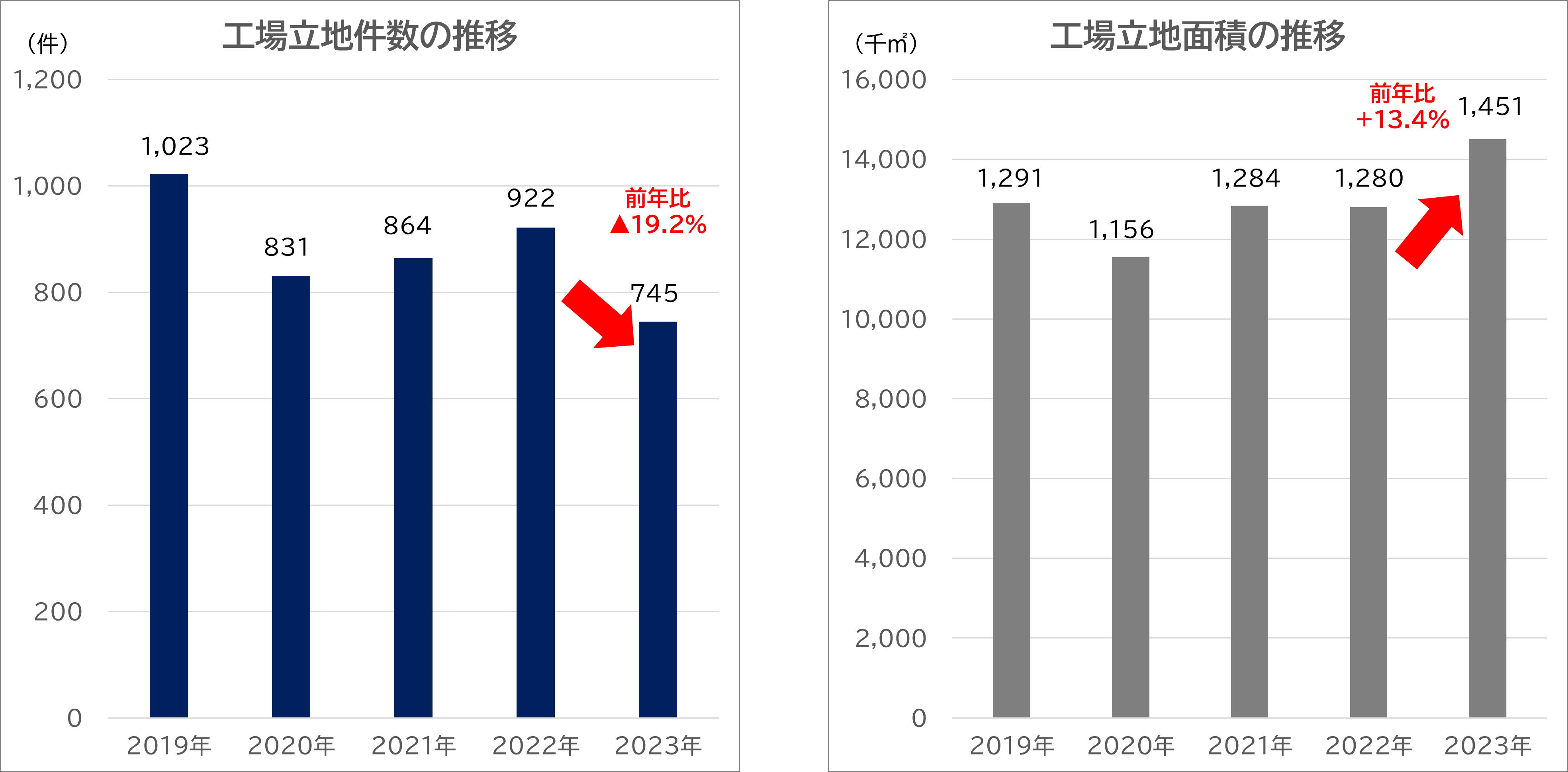 出所:経済産業省 2024年6月7日付「2023年工場立地動向調査」掲載数値よりククレブ総合研究所作成