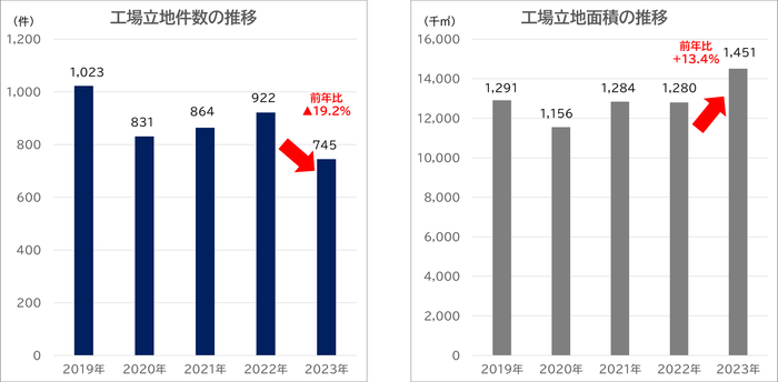 出所:経済産業省 2024年6月7日付「2023年工場立地動向調査」掲載数値よりククレブ総合研究所作成