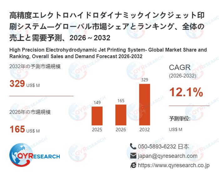 世界の高精度エレクトロハイドロダイナミックインクジェット印刷システム市場成長率：2032年までに12.1%に達する見込み