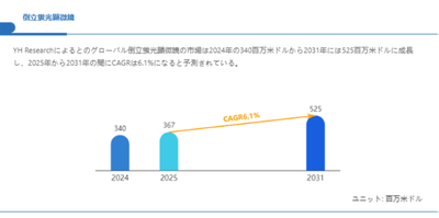 上記の図表／データは、YHResearchの最新レポート「グローバル倒立蛍光顕微鏡のトップ会社の市場シェアおよびランキング 2025」