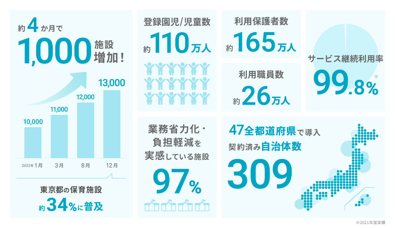 コドモン13,000施設 インフォグラフィック