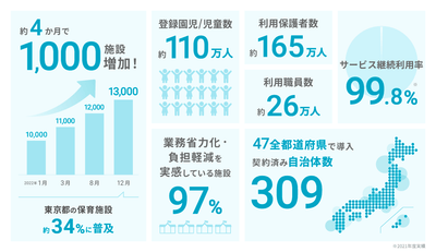 コドモン13,000施設　インフォグラフィック