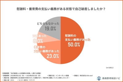 慰謝料・養育費の支払い義務がある状態で自己破産しましたか？