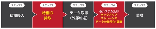 ランサムウェア攻撃対策ソリューションの提供開始　 特権ID防御と不変性バックアップによる二重防御