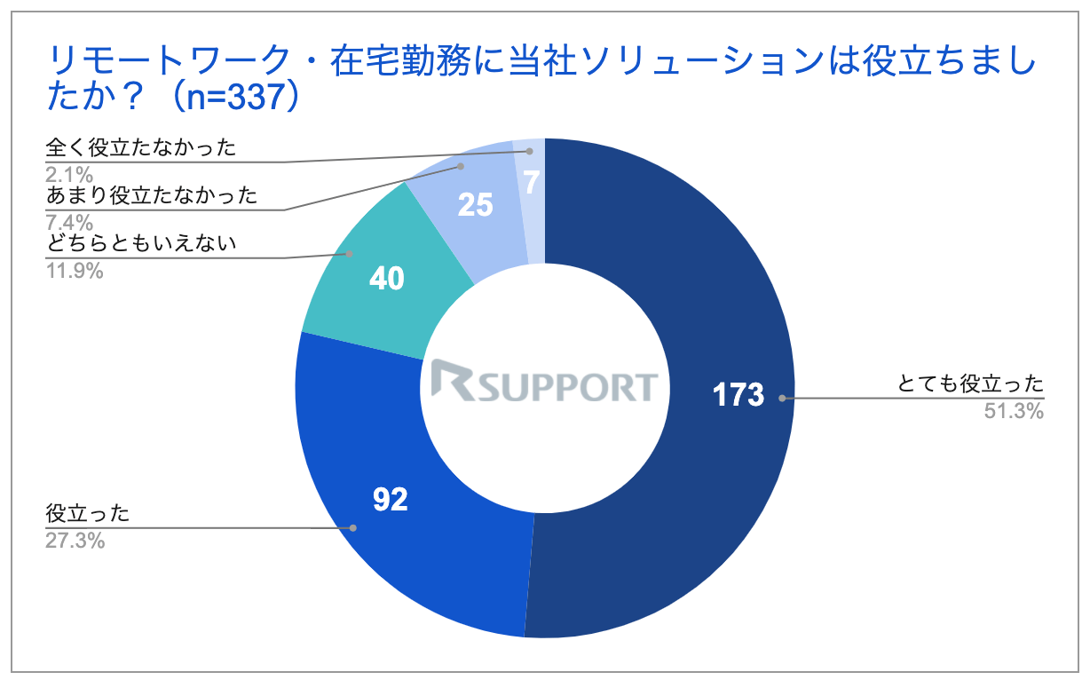 当社ソリューションの有用度