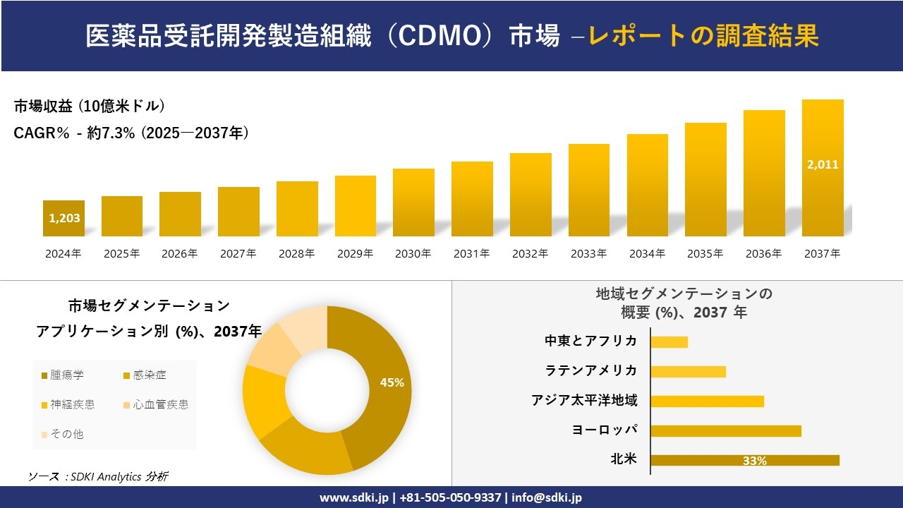 医薬品受託開発製造組織(CDMO)市場の発展、傾向、需要、成長分析および予測2025-2037年