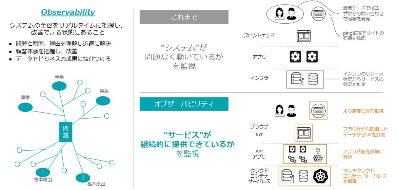 従来のシステム監視との比較