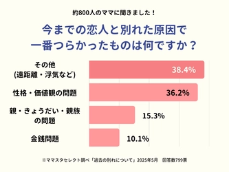 人生で一番つらかった「恋人との別れ」は？過去の恋愛エピソードをママスタセレクトが調査【ママスタアンケート】