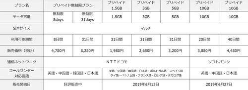 訪日外国人向けプリペイドSIMカード 「Wireless Prepaid SIM」のサービスプランを拡充