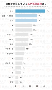 男性が気にしている部位、1位は「ひげ」