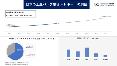 日本の止血バルブ市場