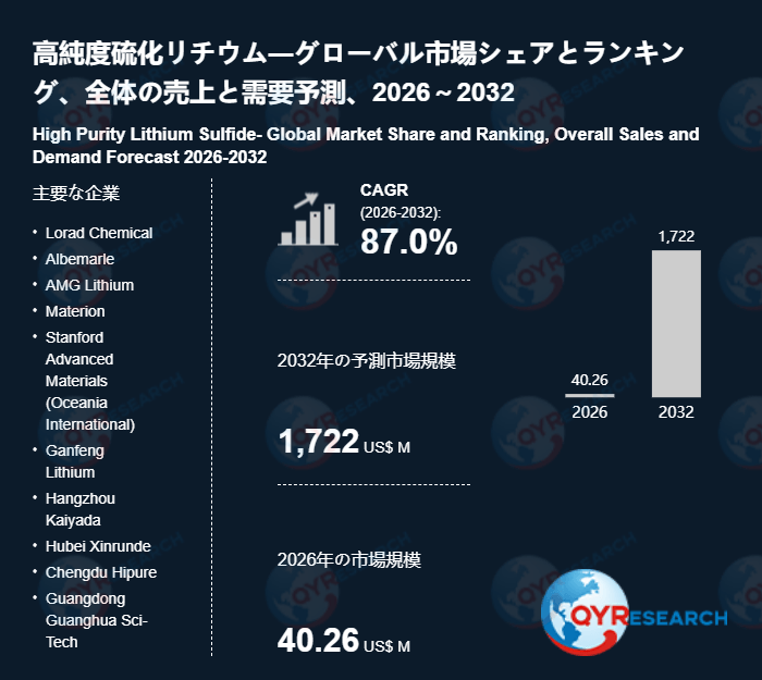 高純度硫化リチウム市場規模予測：2032年には1722百万米ドルに到達へ