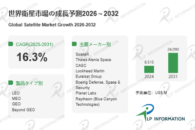 図.   衛星世界総市場規模