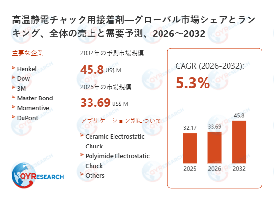 高温静電チャック用接着剤の最新調査：市場規模、動向、成長予測2026-2032
