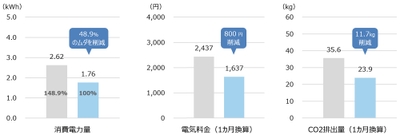 エアコンのフィルター掃除の有無による消費電力量、電気料金、CO2排出量の比較