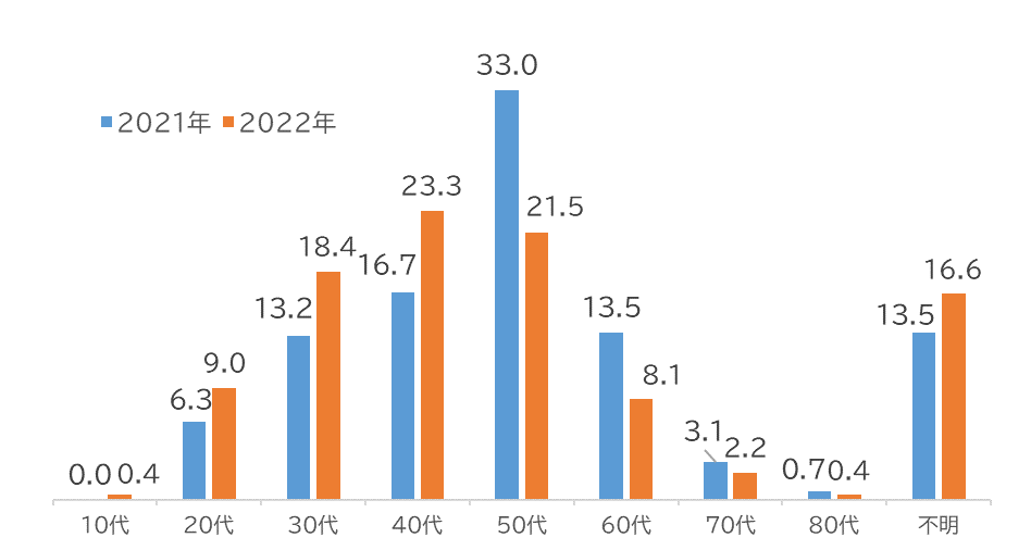 年代別相談者の割合(単位:%)